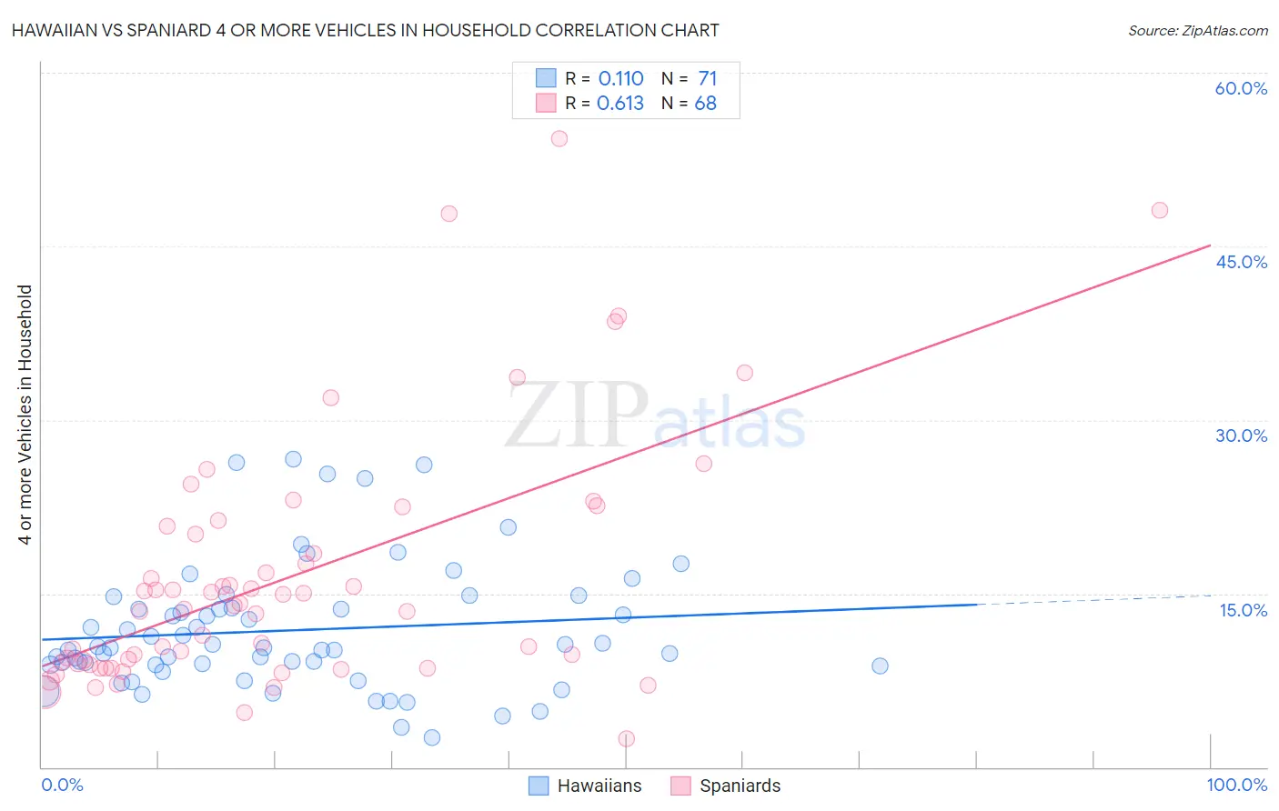 Hawaiian vs Spaniard 4 or more Vehicles in Household