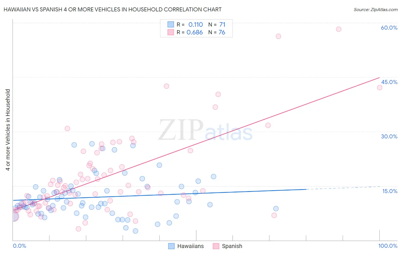 Hawaiian vs Spanish 4 or more Vehicles in Household