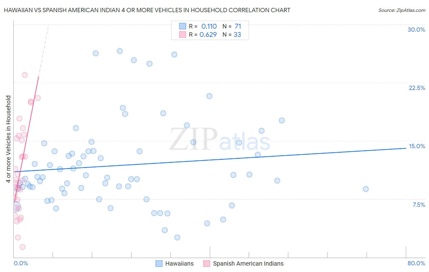 Hawaiian vs Spanish American Indian 4 or more Vehicles in Household