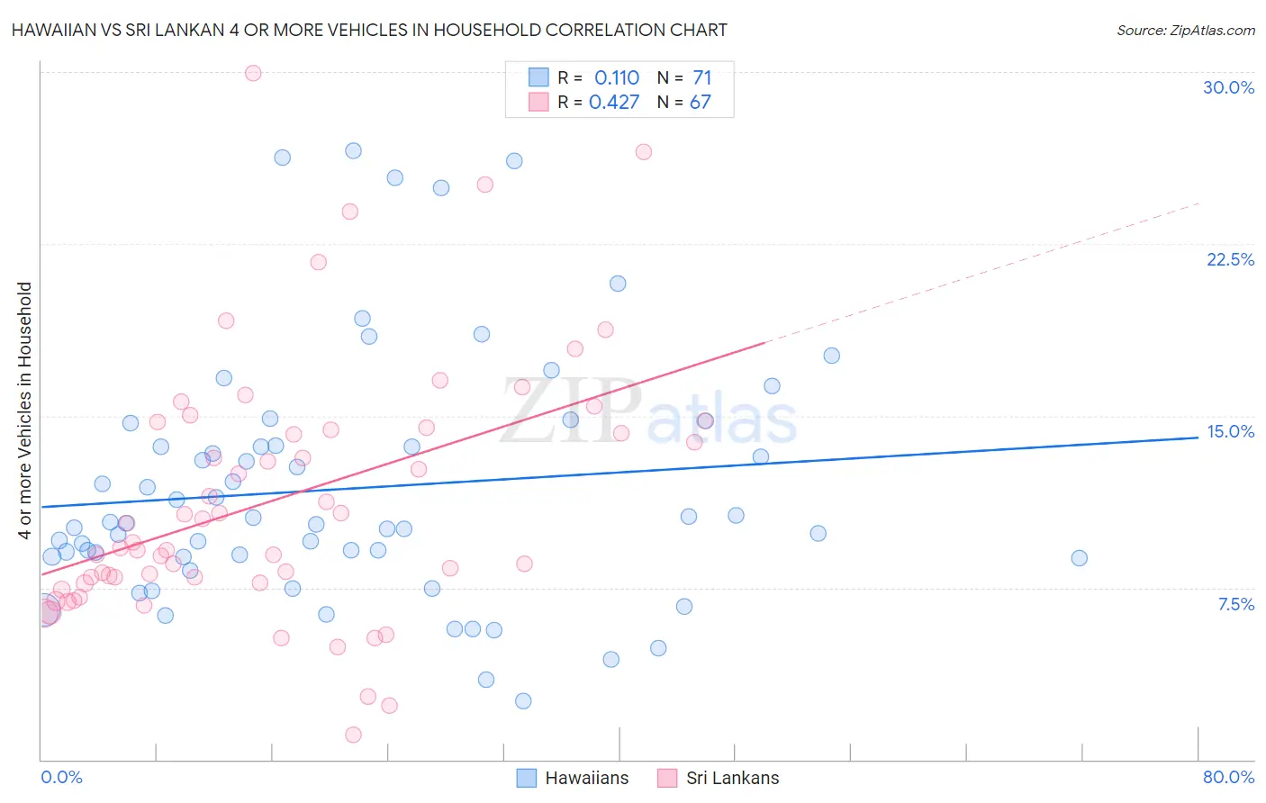 Hawaiian vs Sri Lankan 4 or more Vehicles in Household