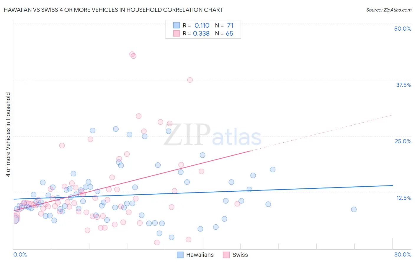 Hawaiian vs Swiss 4 or more Vehicles in Household