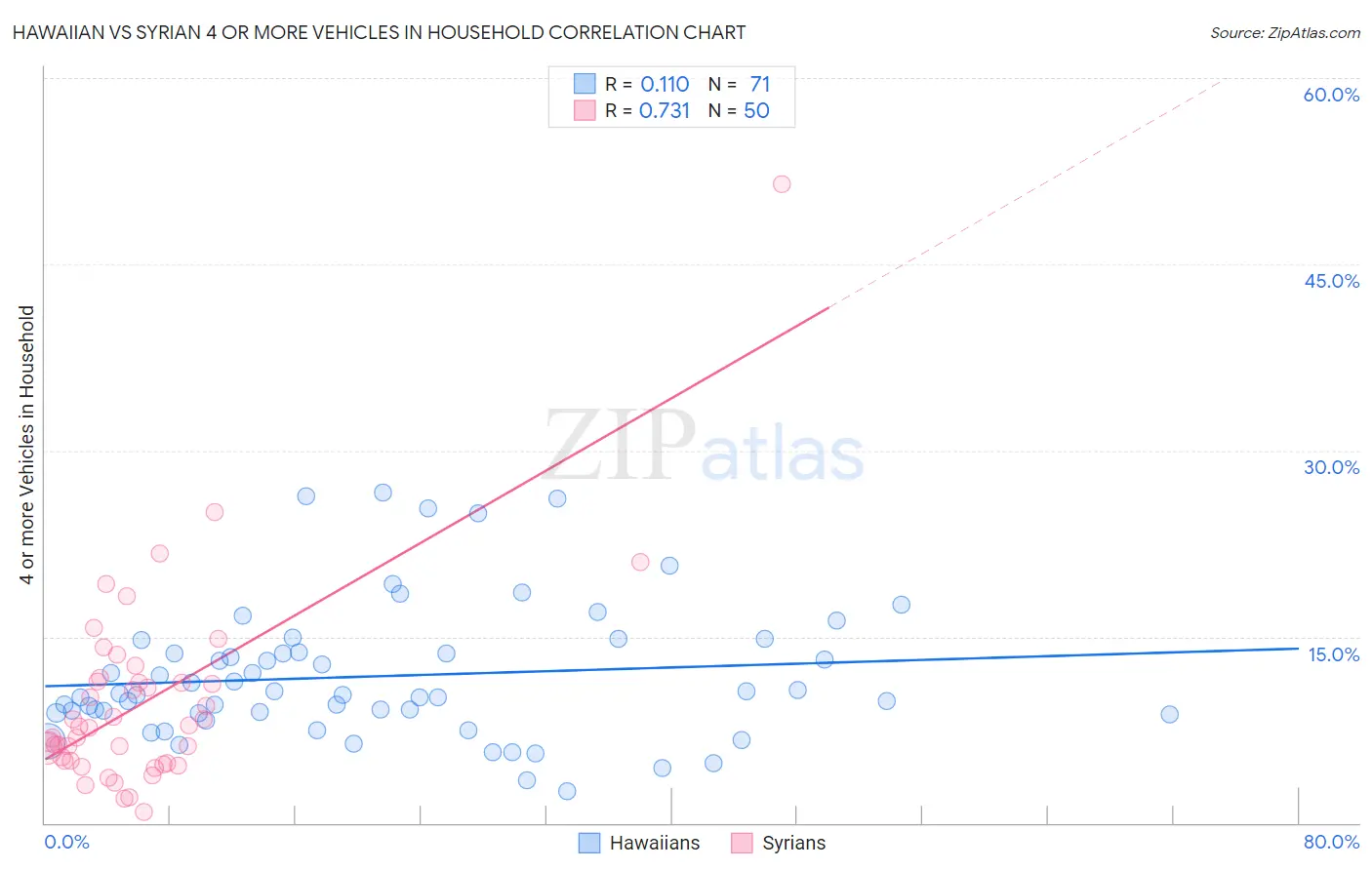 Hawaiian vs Syrian 4 or more Vehicles in Household