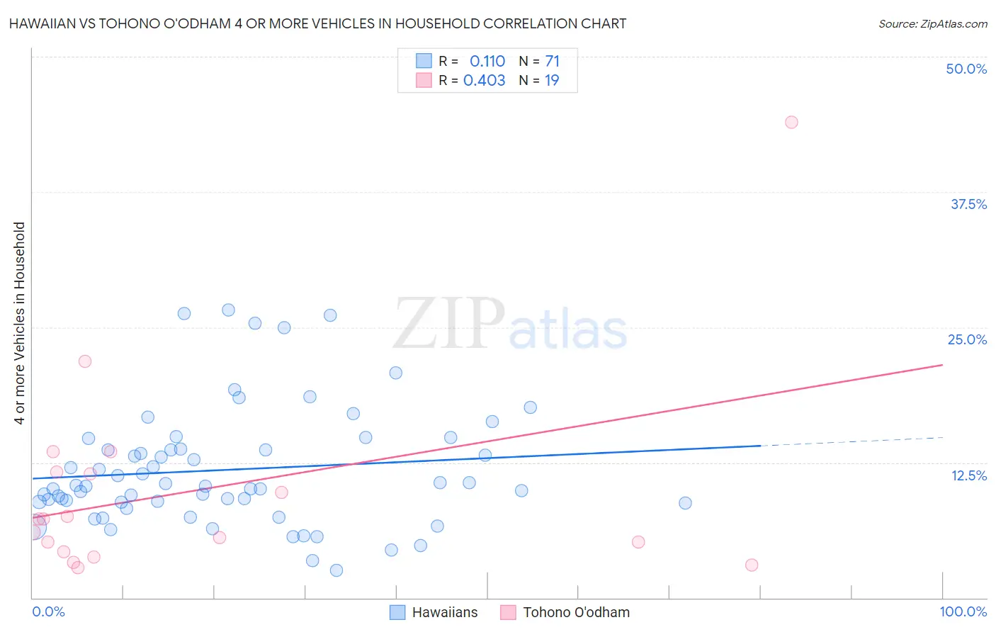 Hawaiian vs Tohono O'odham 4 or more Vehicles in Household