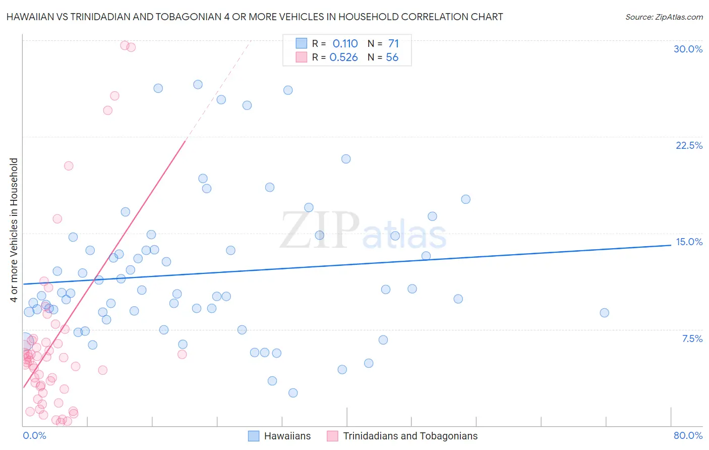 Hawaiian vs Trinidadian and Tobagonian 4 or more Vehicles in Household