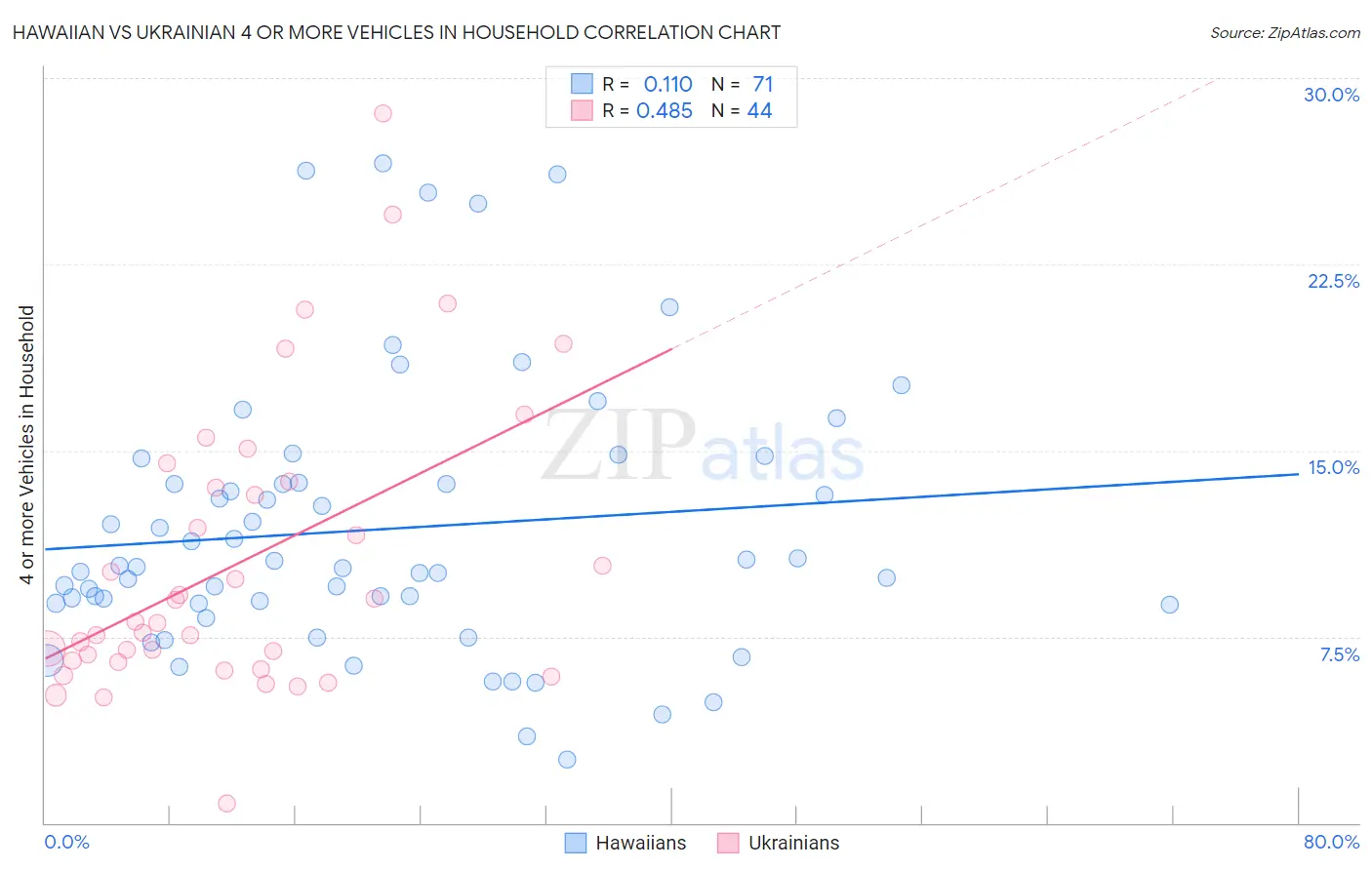 Hawaiian vs Ukrainian 4 or more Vehicles in Household