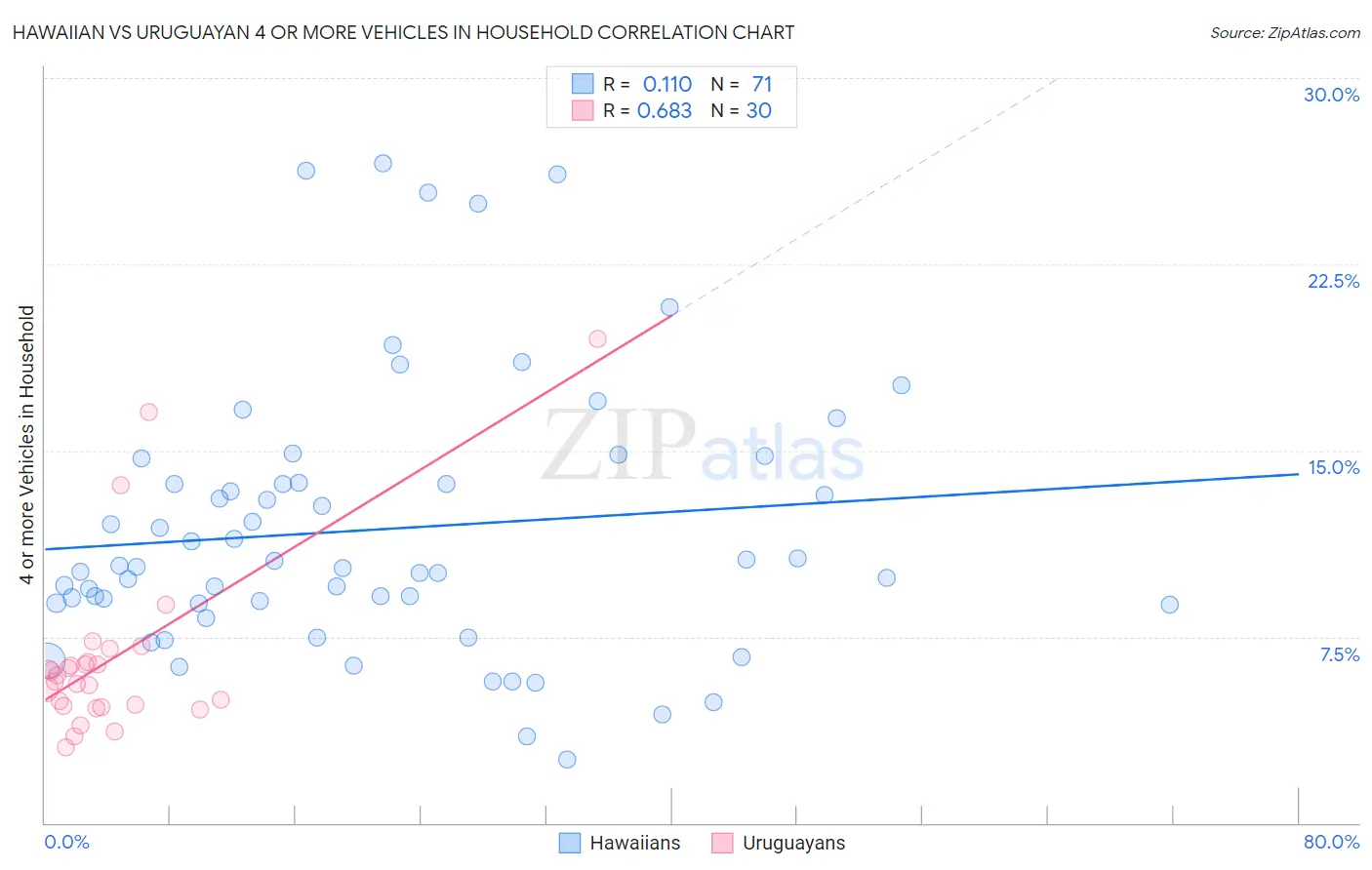 Hawaiian vs Uruguayan 4 or more Vehicles in Household