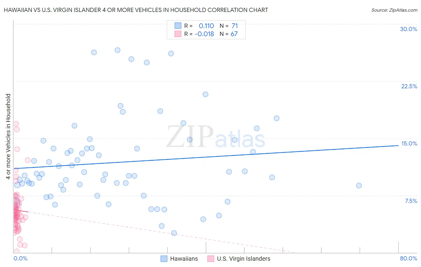 Hawaiian vs U.S. Virgin Islander 4 or more Vehicles in Household
