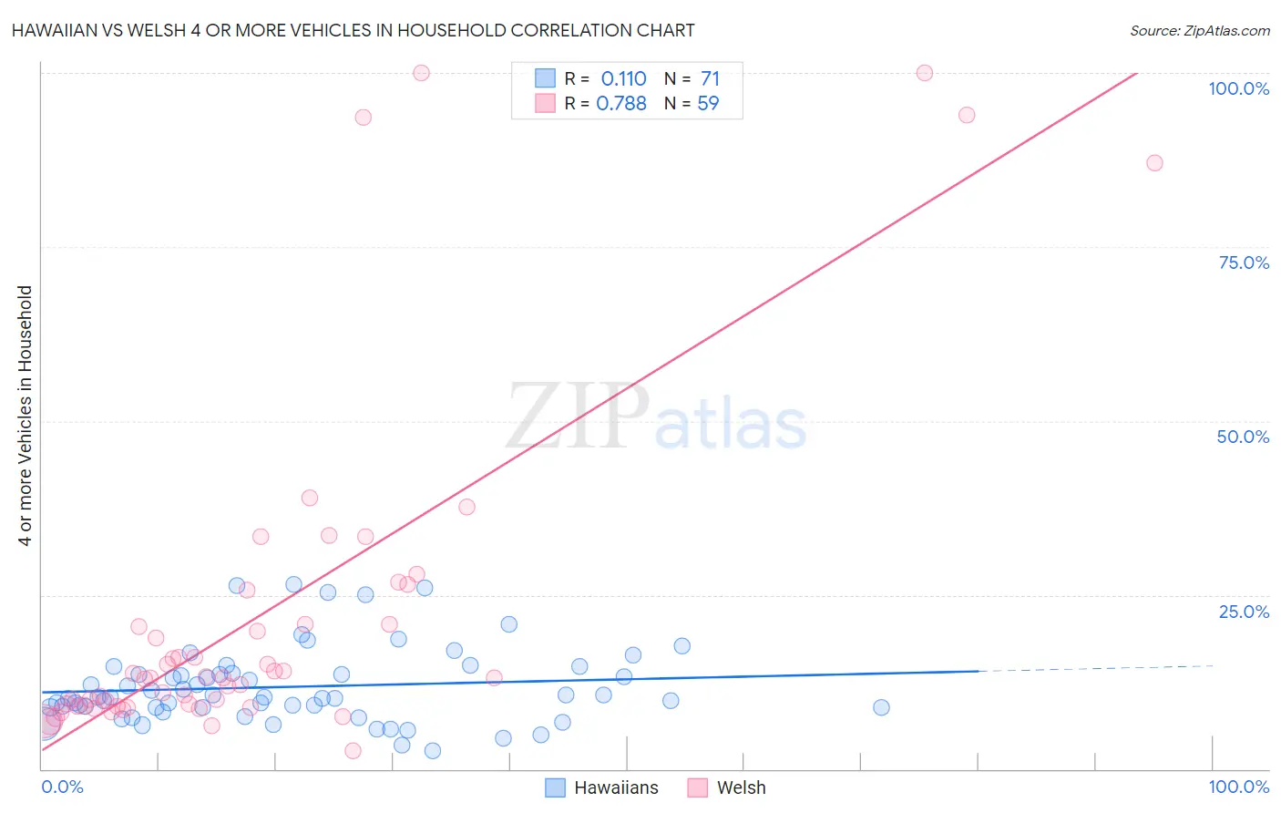 Hawaiian vs Welsh 4 or more Vehicles in Household