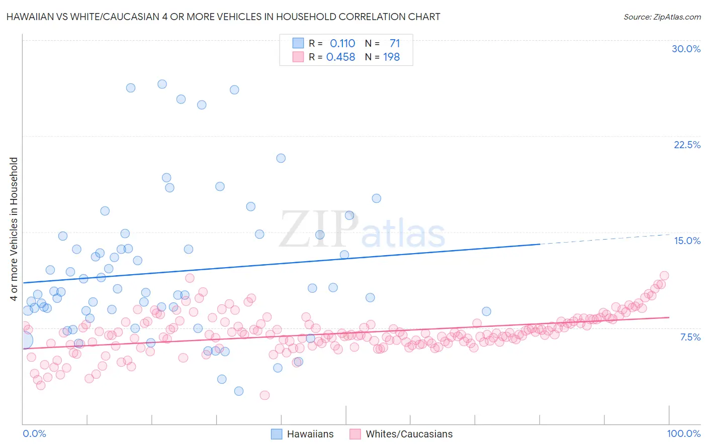 Hawaiian vs White/Caucasian 4 or more Vehicles in Household