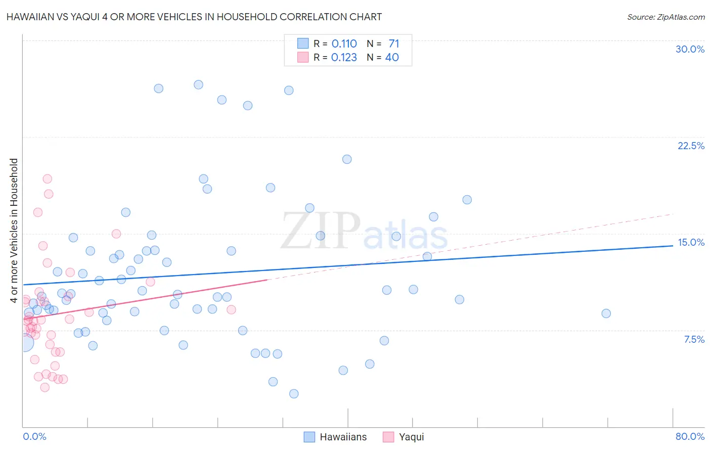 Hawaiian vs Yaqui 4 or more Vehicles in Household