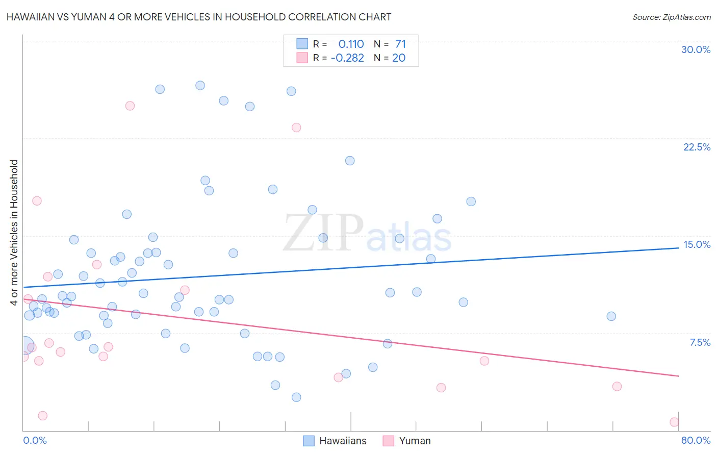 Hawaiian vs Yuman 4 or more Vehicles in Household