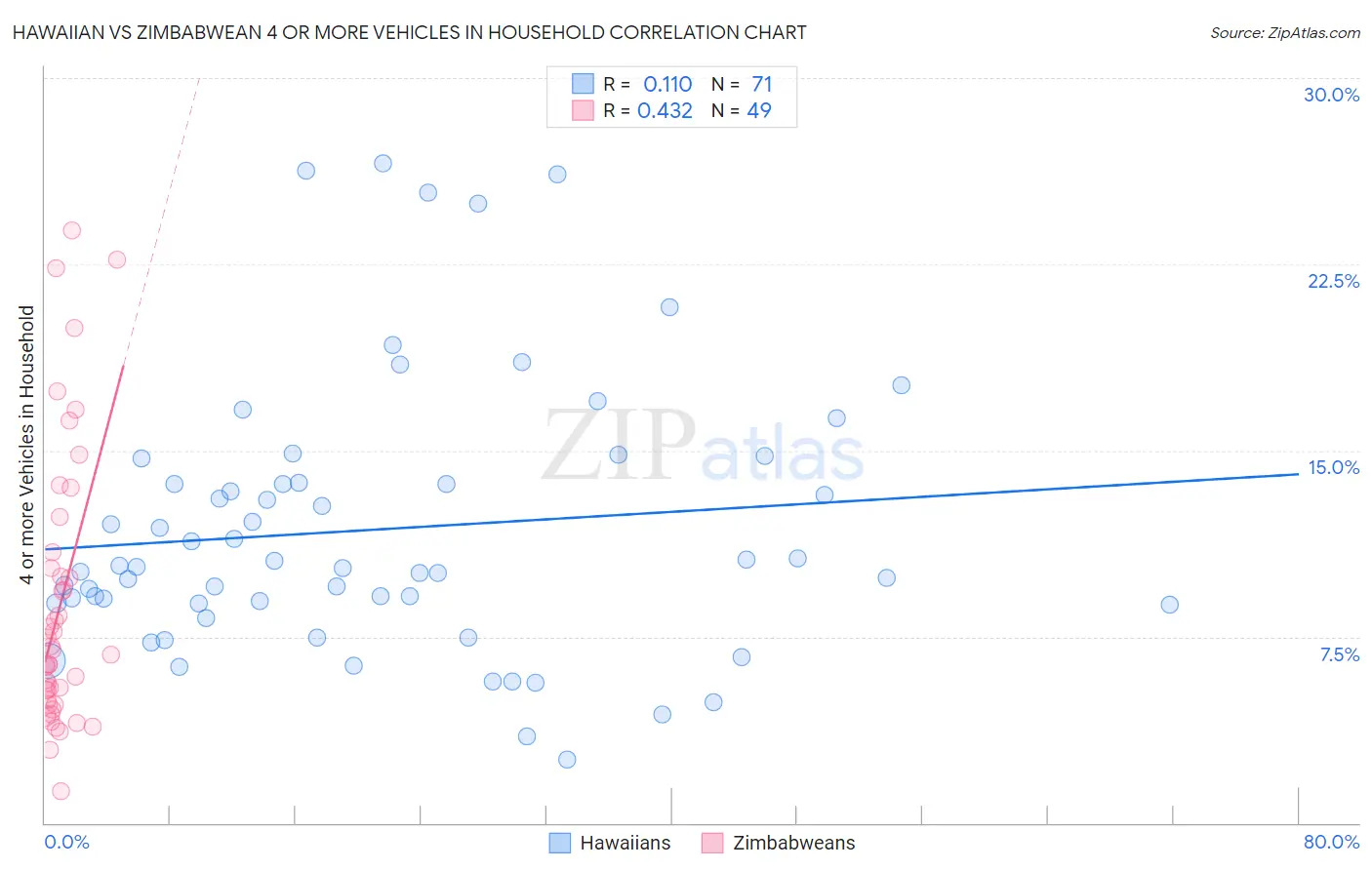 Hawaiian vs Zimbabwean 4 or more Vehicles in Household