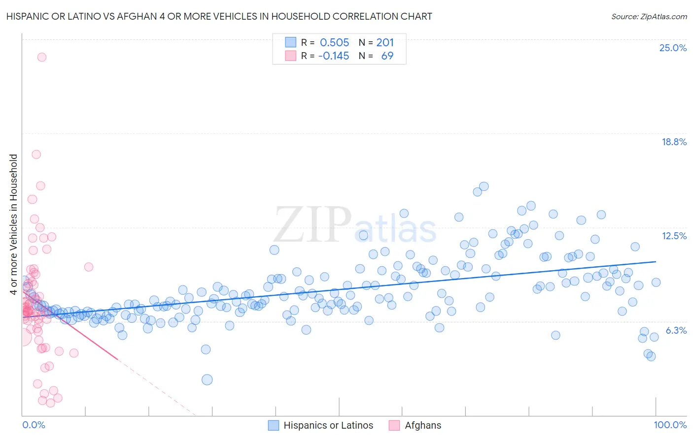 Hispanic or Latino vs Afghan 4 or more Vehicles in Household