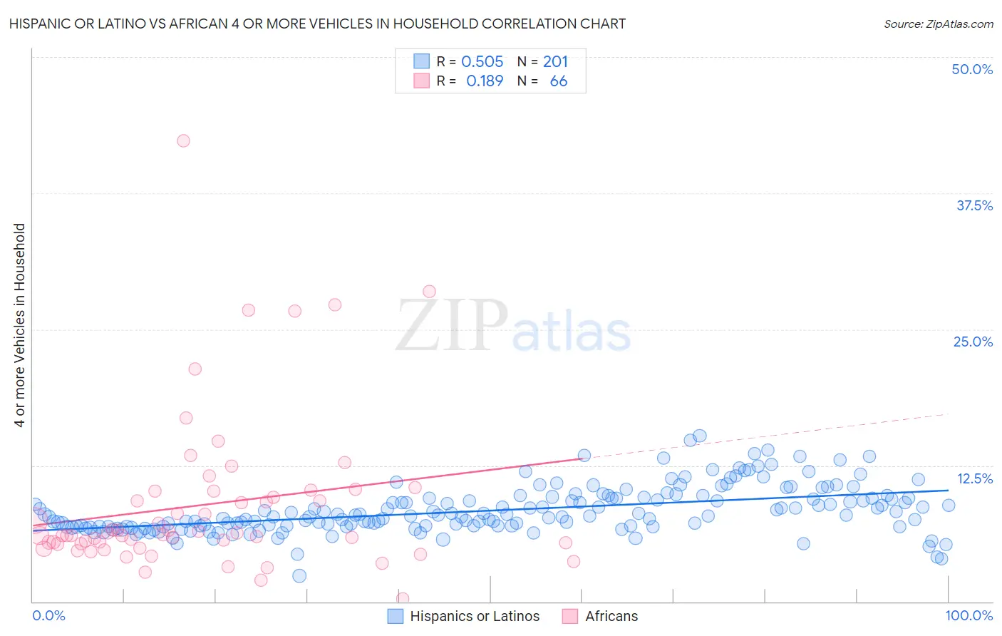 Hispanic or Latino vs African 4 or more Vehicles in Household