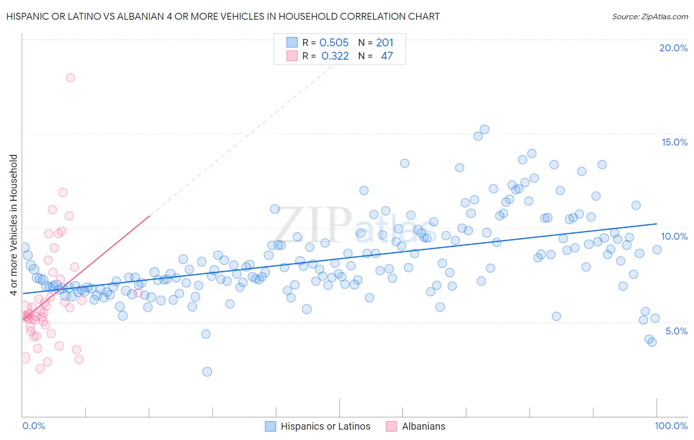 Hispanic or Latino vs Albanian 4 or more Vehicles in Household