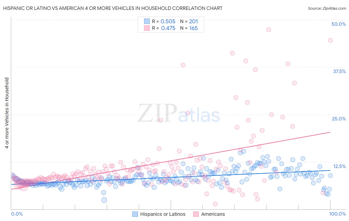 Hispanic or Latino vs American 4 or more Vehicles in Household