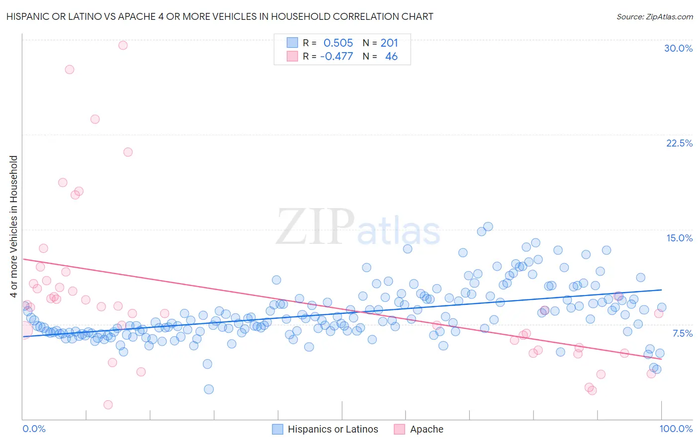 Hispanic or Latino vs Apache 4 or more Vehicles in Household