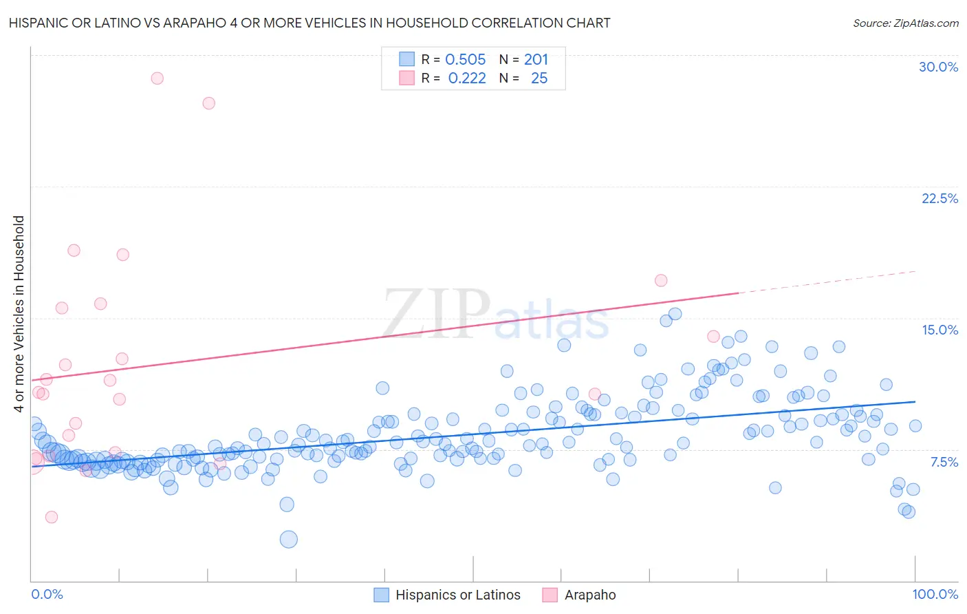 Hispanic or Latino vs Arapaho 4 or more Vehicles in Household