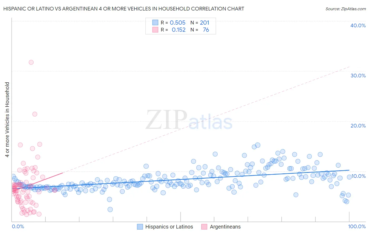 Hispanic or Latino vs Argentinean 4 or more Vehicles in Household