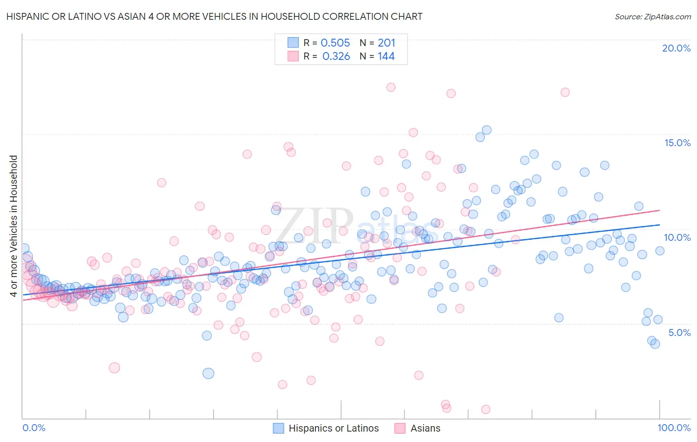 Hispanic or Latino vs Asian 4 or more Vehicles in Household