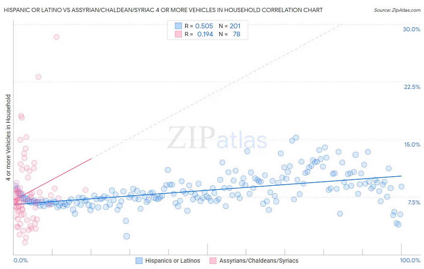 Hispanic or Latino vs Assyrian/Chaldean/Syriac 4 or more Vehicles in Household
