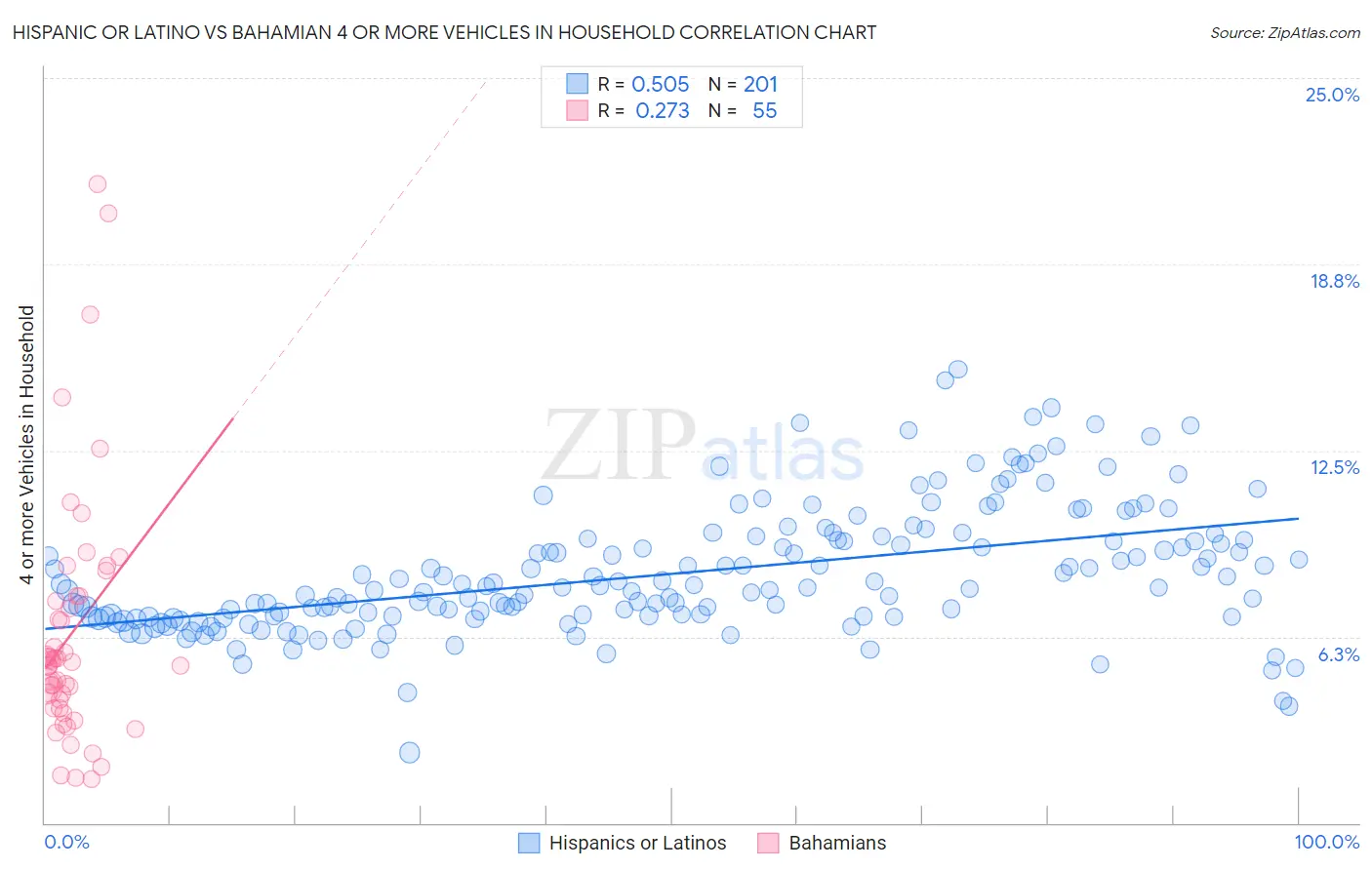 Hispanic or Latino vs Bahamian 4 or more Vehicles in Household