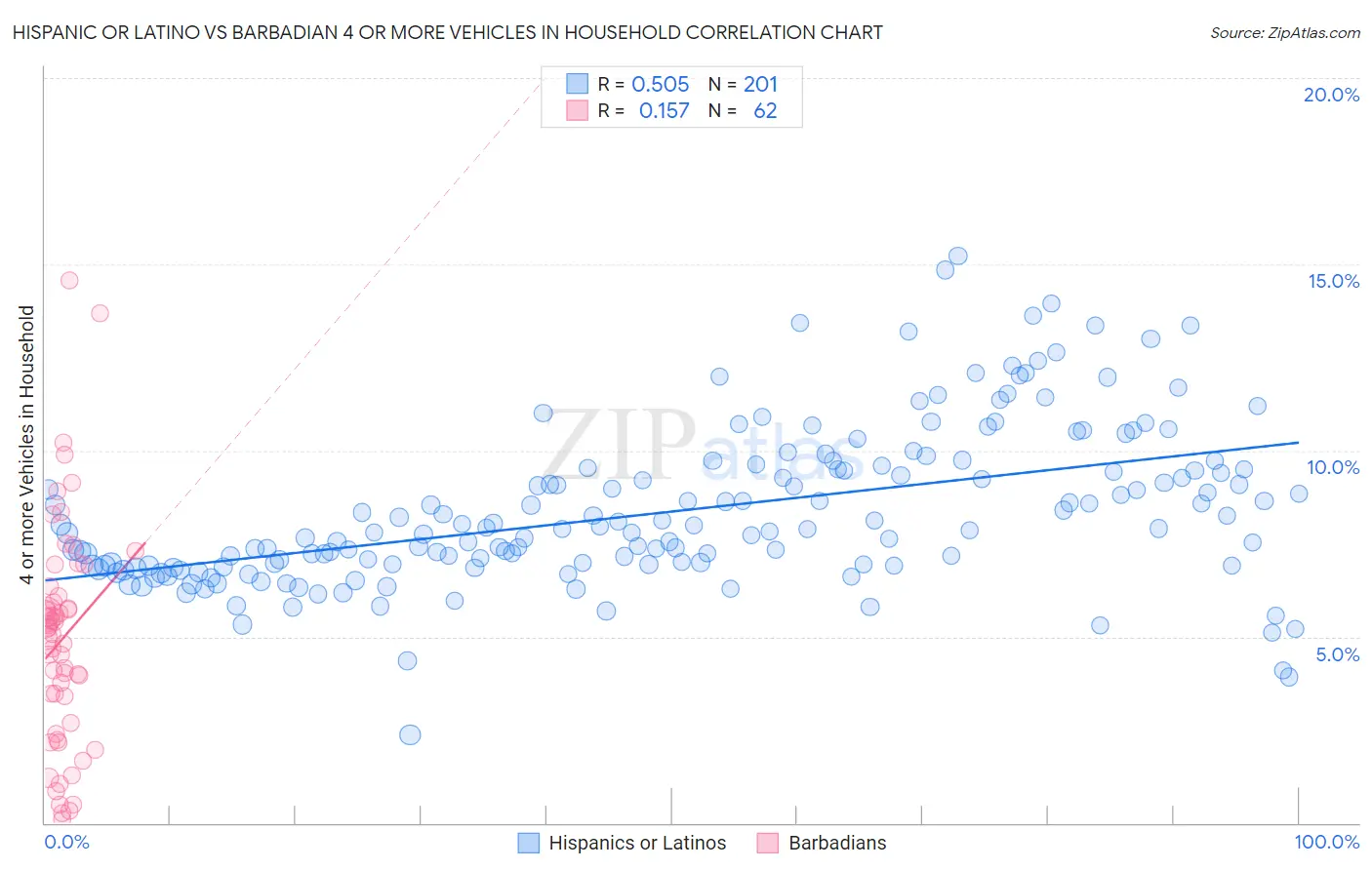 Hispanic or Latino vs Barbadian 4 or more Vehicles in Household