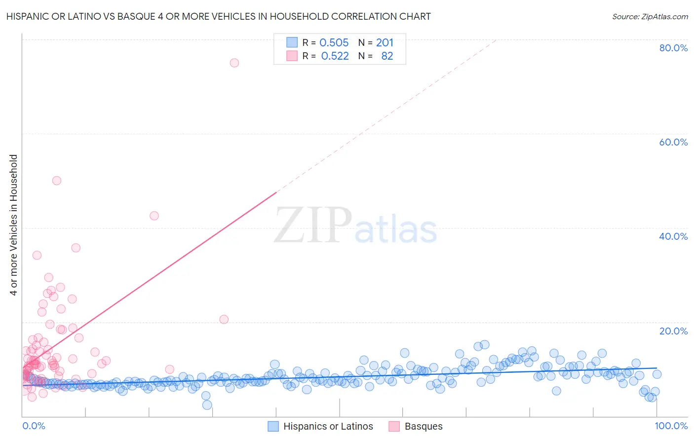 Hispanic or Latino vs Basque 4 or more Vehicles in Household