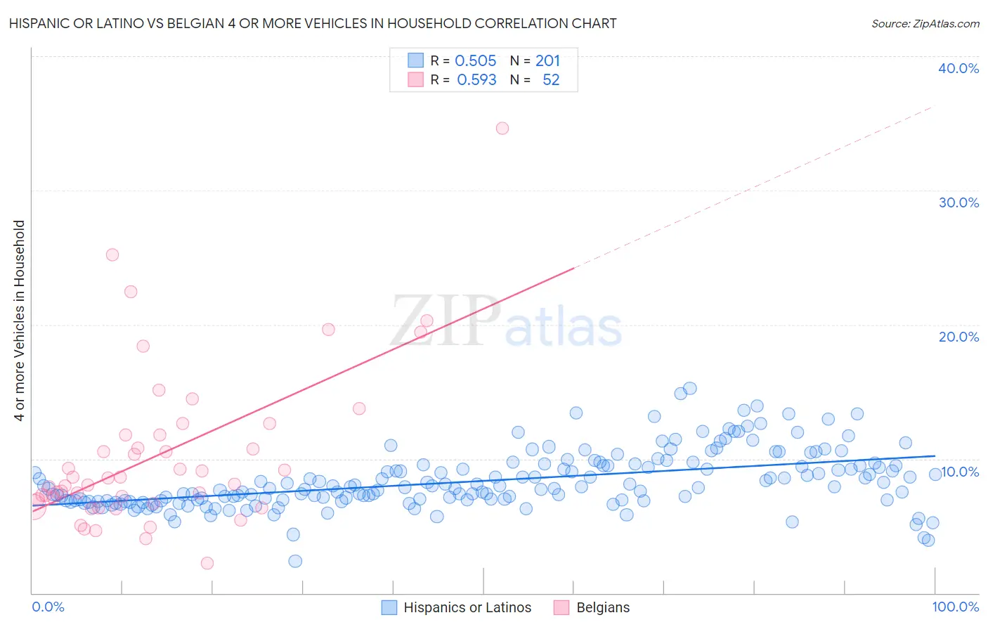 Hispanic or Latino vs Belgian 4 or more Vehicles in Household