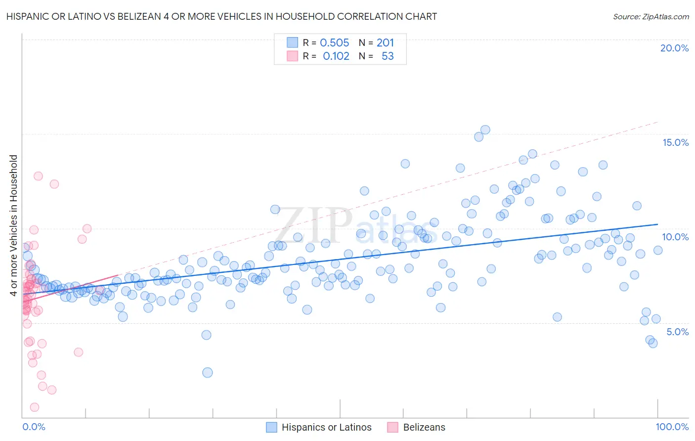 Hispanic or Latino vs Belizean 4 or more Vehicles in Household