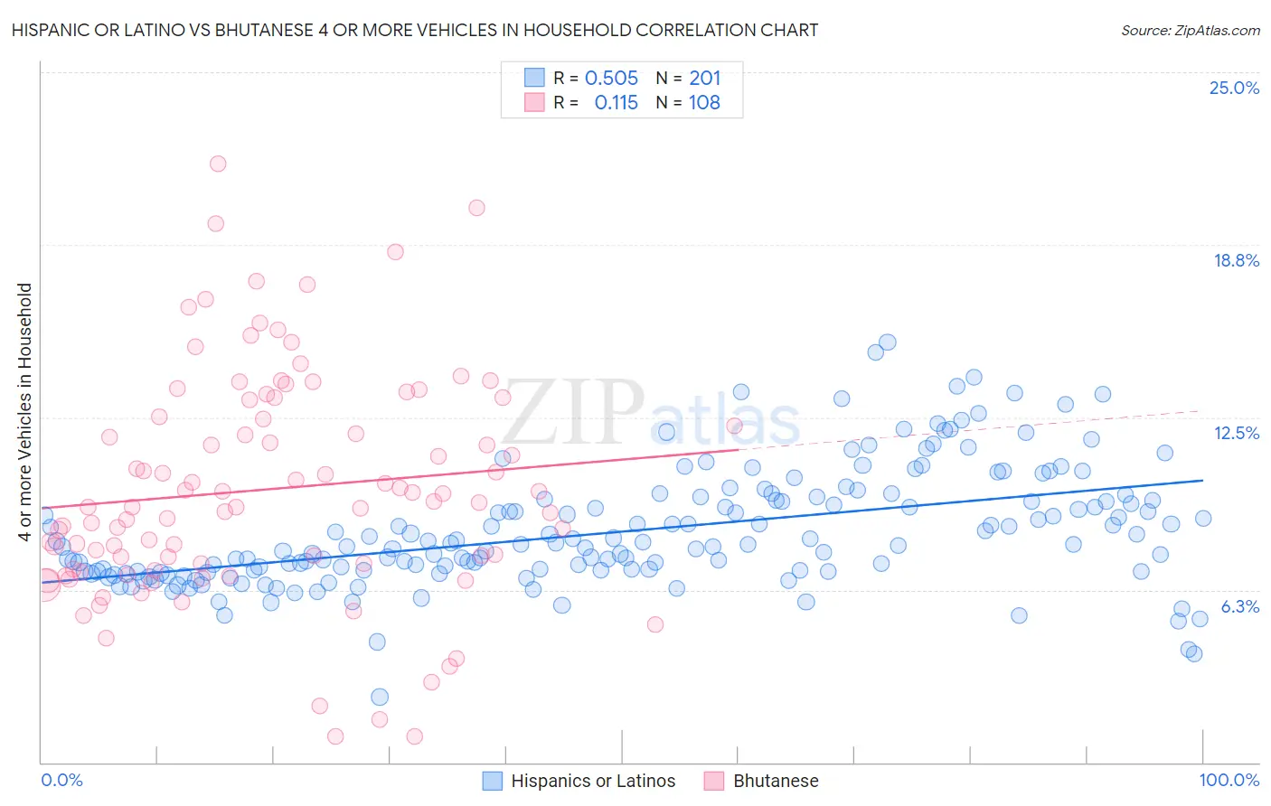 Hispanic or Latino vs Bhutanese 4 or more Vehicles in Household