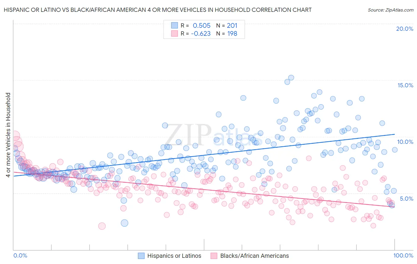 Hispanic or Latino vs Black/African American 4 or more Vehicles in Household