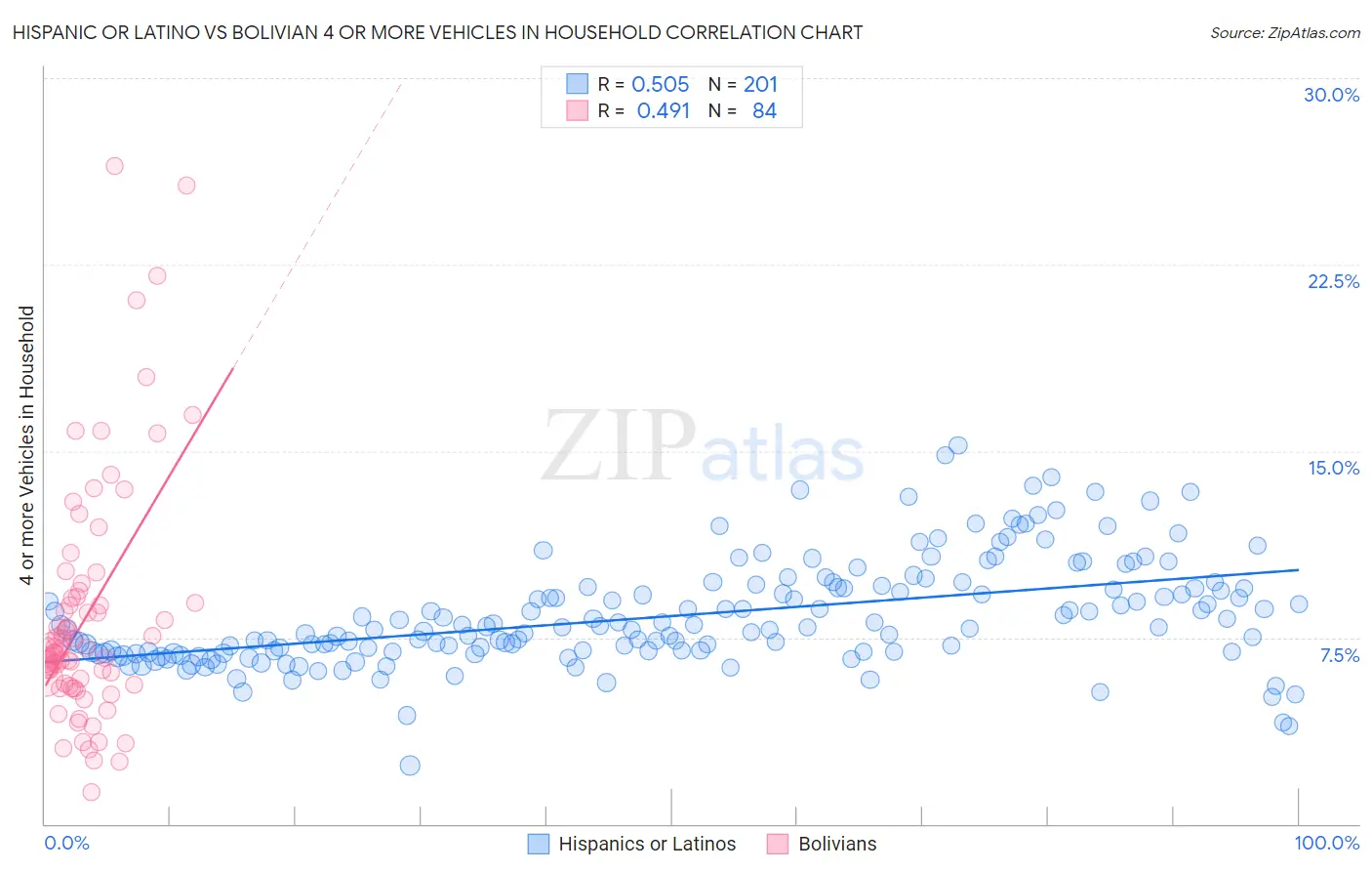 Hispanic or Latino vs Bolivian 4 or more Vehicles in Household