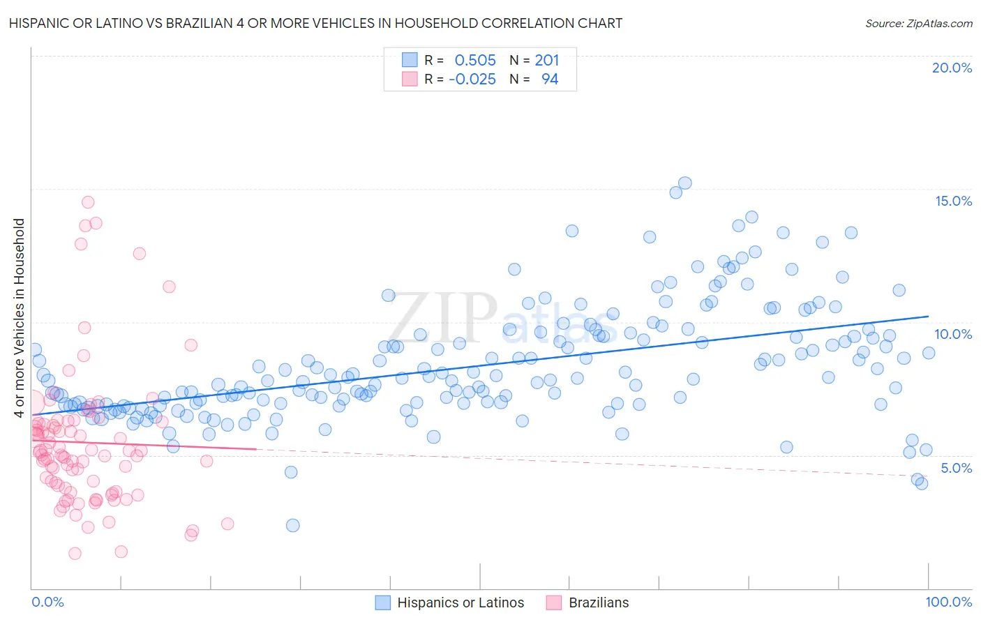 Hispanic or Latino vs Brazilian 4 or more Vehicles in Household