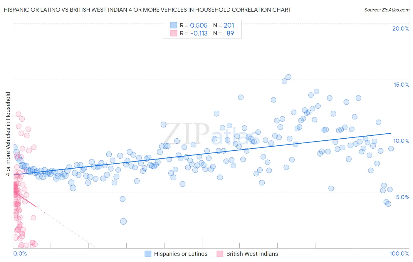Hispanic or Latino vs British West Indian 4 or more Vehicles in Household