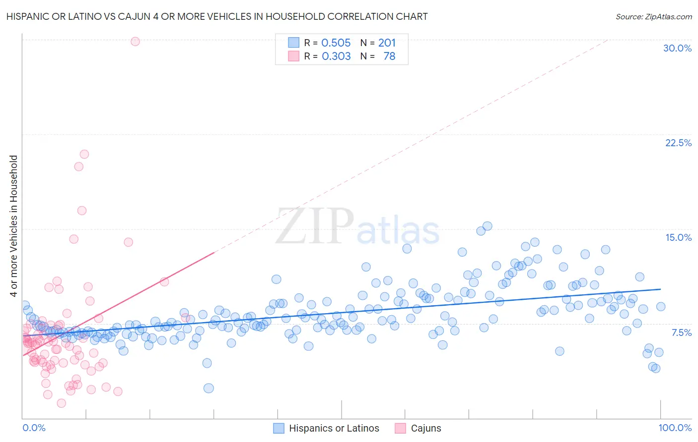 Hispanic or Latino vs Cajun 4 or more Vehicles in Household