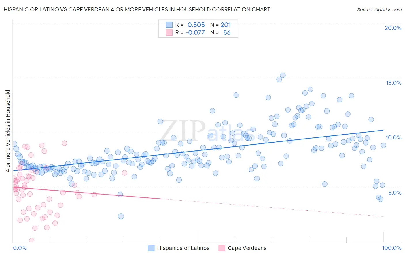 Hispanic or Latino vs Cape Verdean 4 or more Vehicles in Household