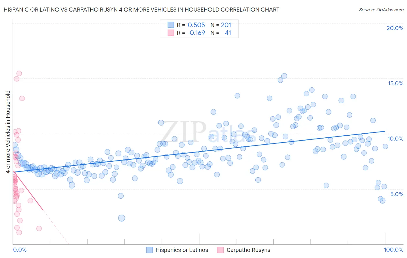 Hispanic or Latino vs Carpatho Rusyn 4 or more Vehicles in Household