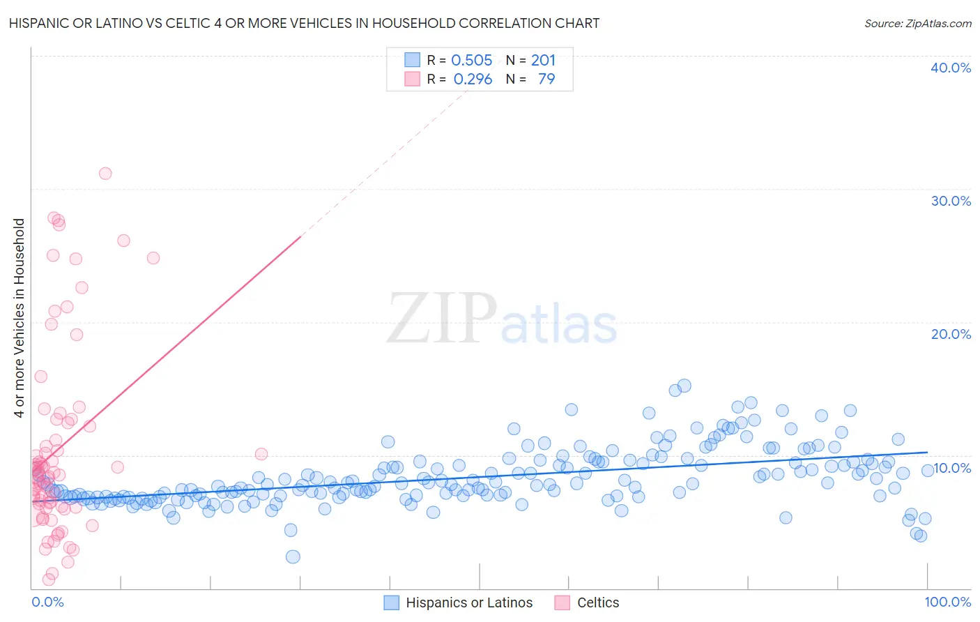 Hispanic or Latino vs Celtic 4 or more Vehicles in Household