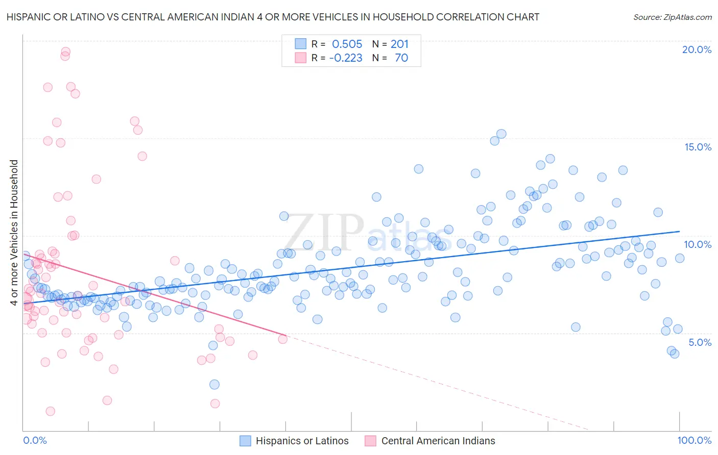 Hispanic or Latino vs Central American Indian 4 or more Vehicles in Household
