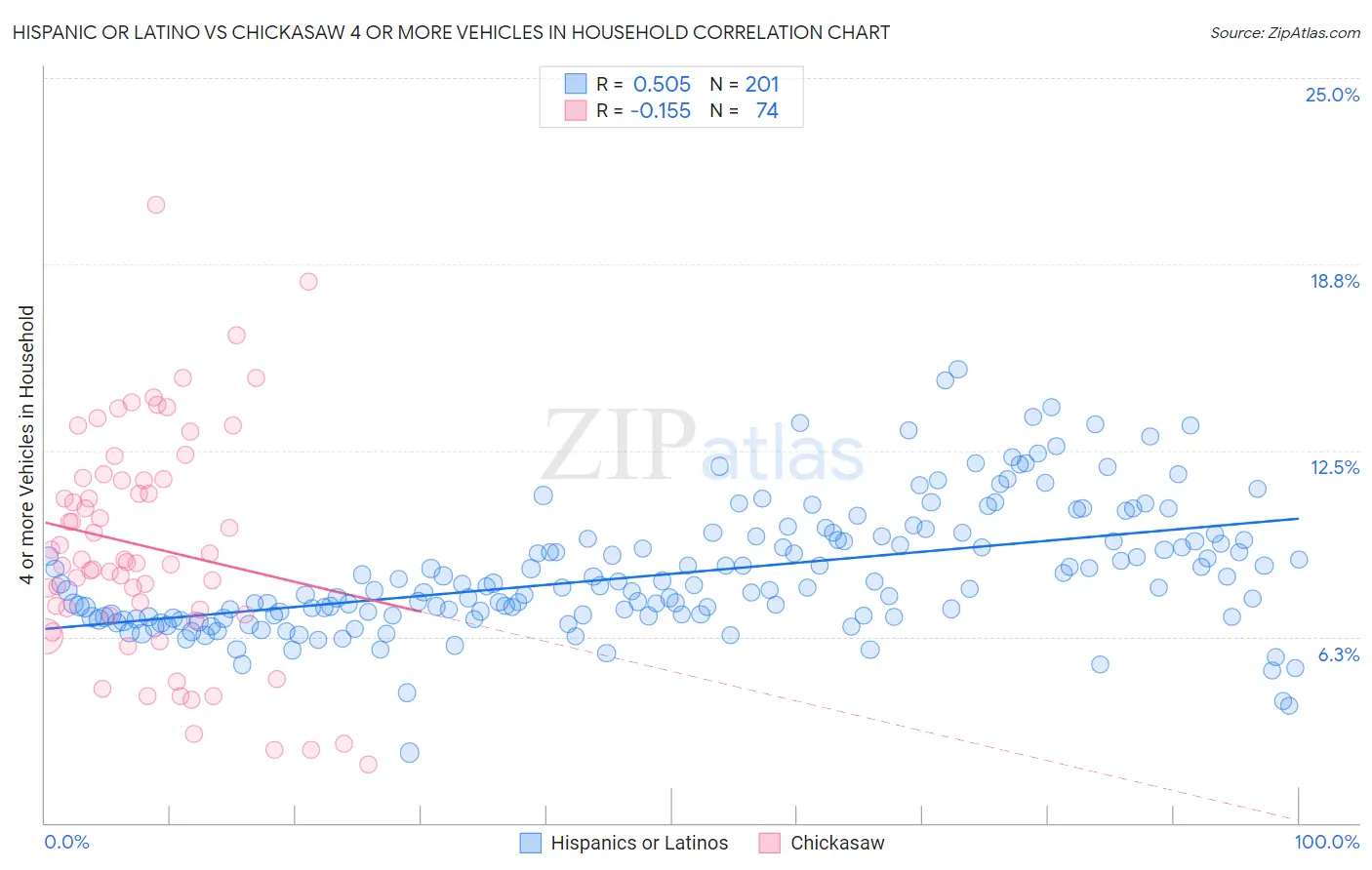 Hispanic or Latino vs Chickasaw 4 or more Vehicles in Household