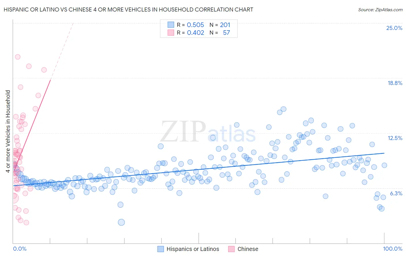 Hispanic or Latino vs Chinese 4 or more Vehicles in Household