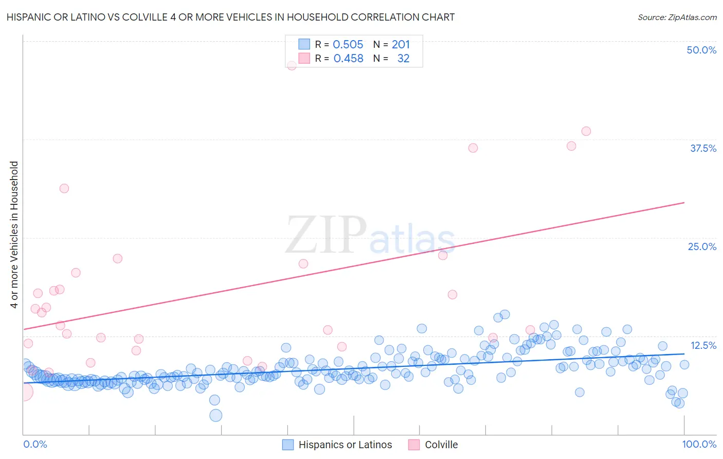 Hispanic or Latino vs Colville 4 or more Vehicles in Household