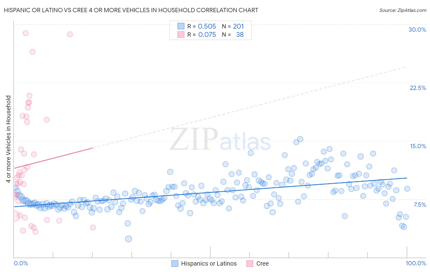 Hispanic or Latino vs Cree 4 or more Vehicles in Household