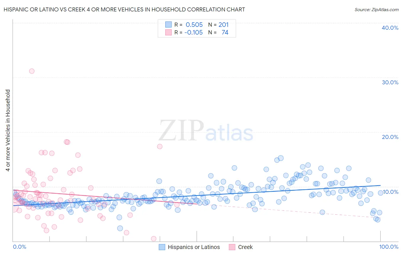 Hispanic or Latino vs Creek 4 or more Vehicles in Household