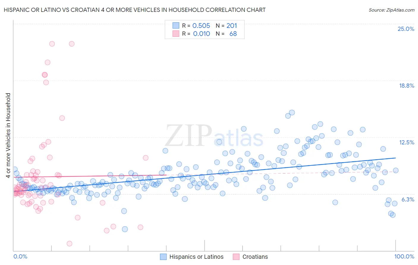 Hispanic or Latino vs Croatian 4 or more Vehicles in Household