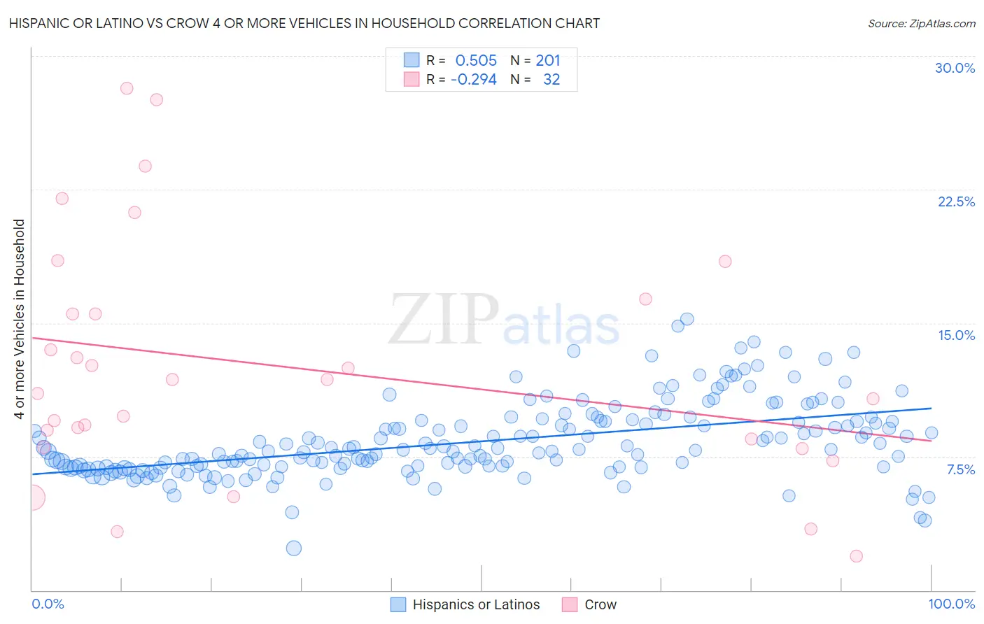 Hispanic or Latino vs Crow 4 or more Vehicles in Household