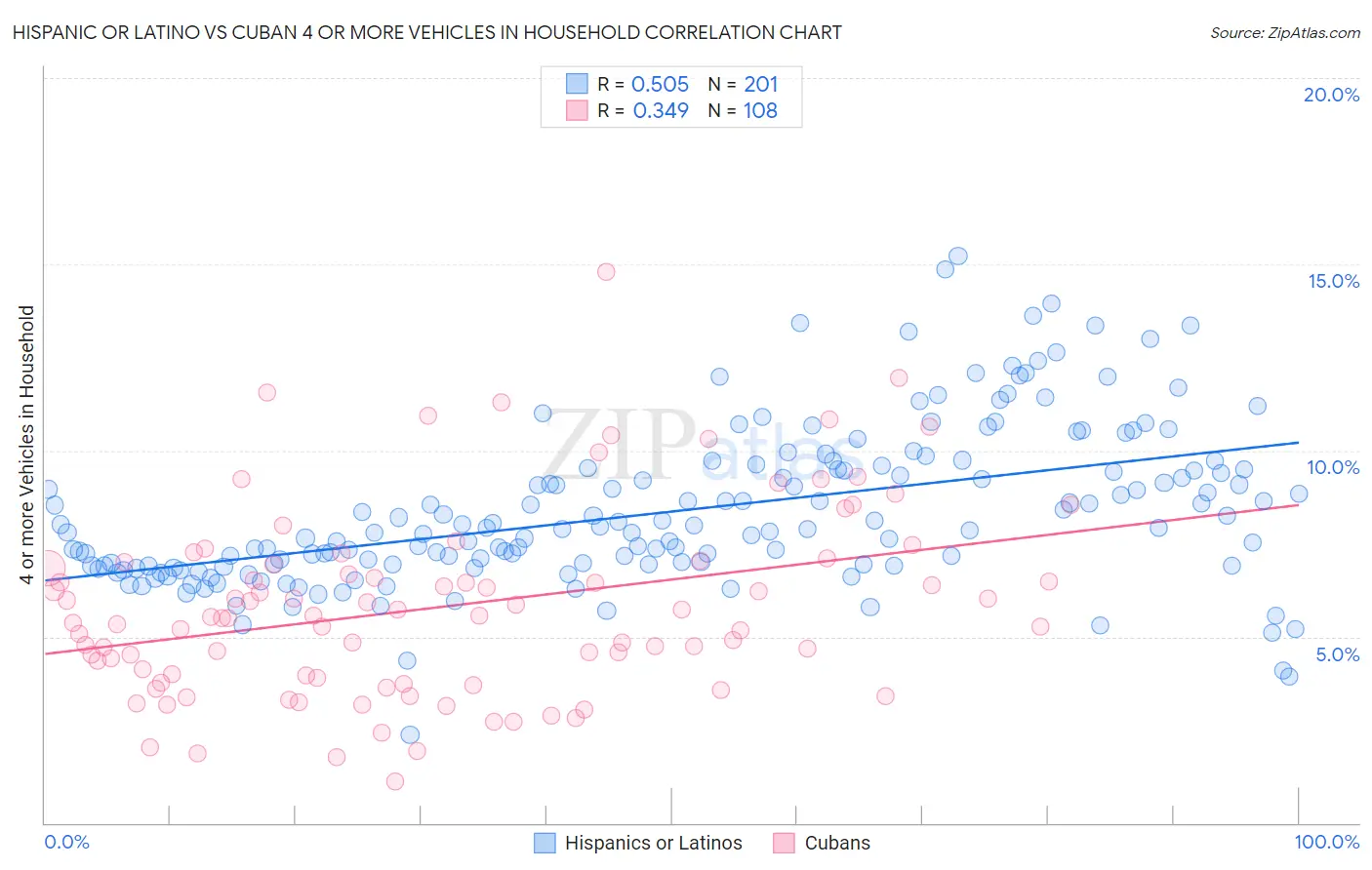 Hispanic or Latino vs Cuban 4 or more Vehicles in Household