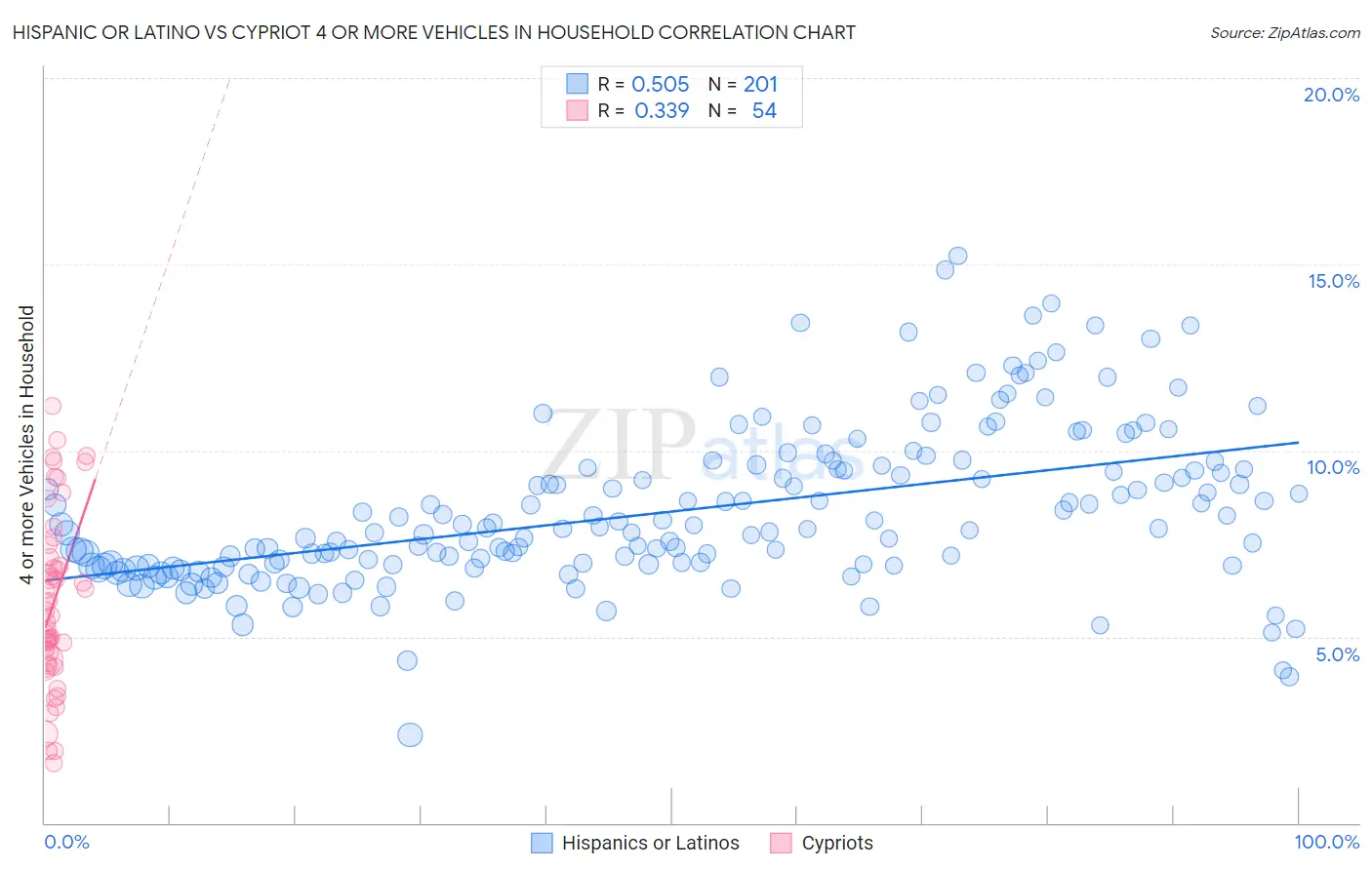 Hispanic or Latino vs Cypriot 4 or more Vehicles in Household