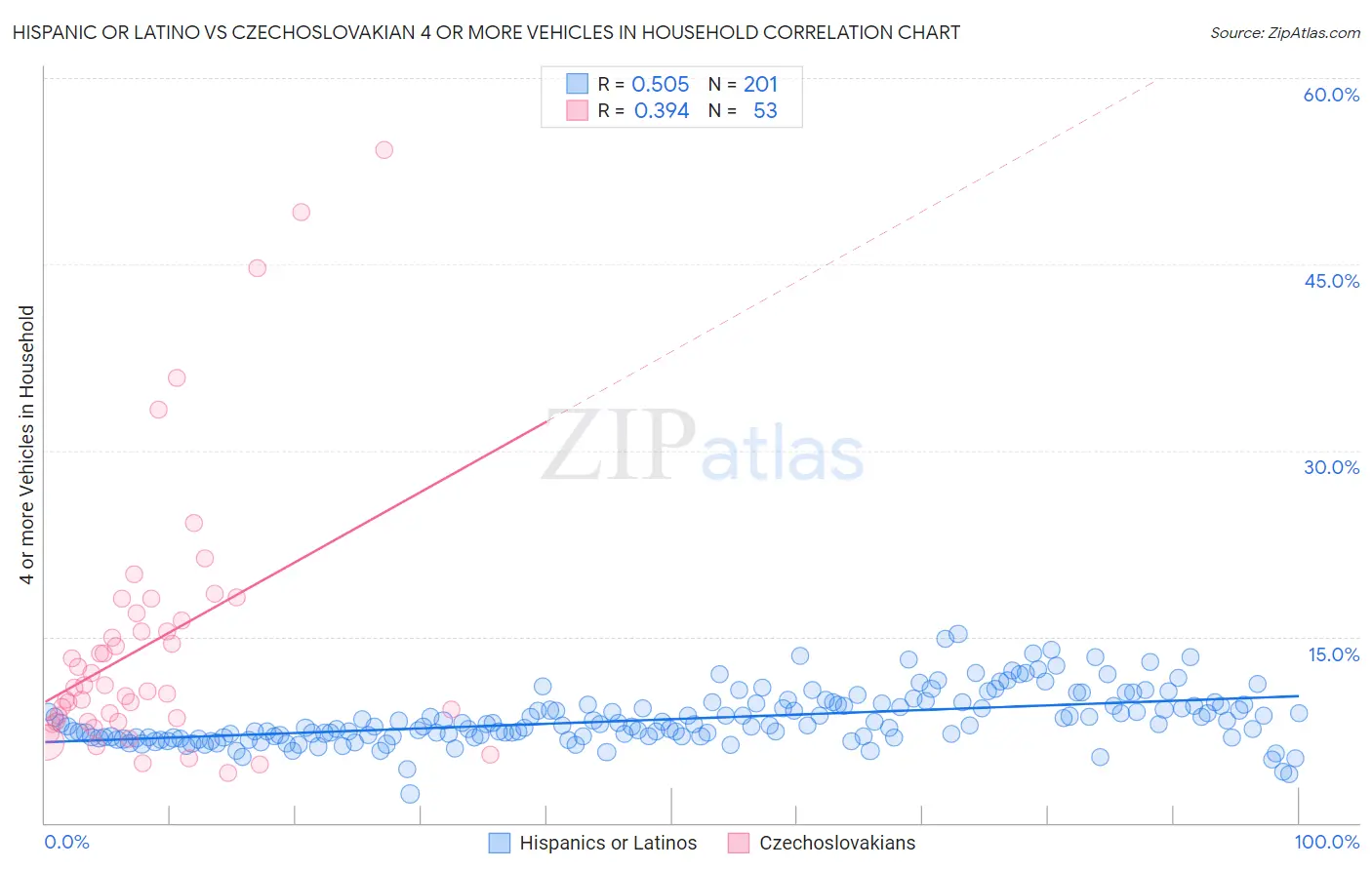 Hispanic or Latino vs Czechoslovakian 4 or more Vehicles in Household